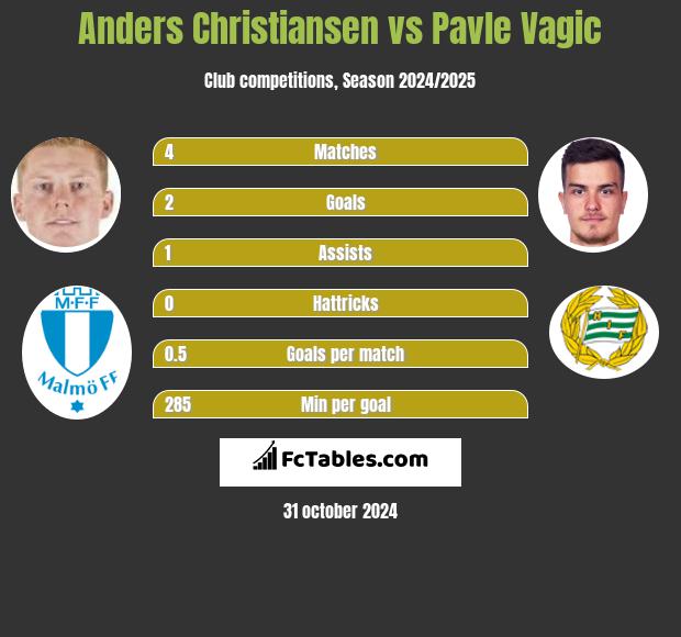 Anders Christiansen vs Pavle Vagic h2h player stats