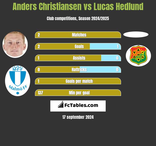 Anders Christiansen vs Lucas Hedlund h2h player stats