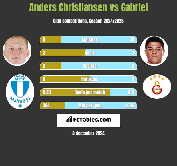 Anders Christiansen vs Gabriel h2h player stats