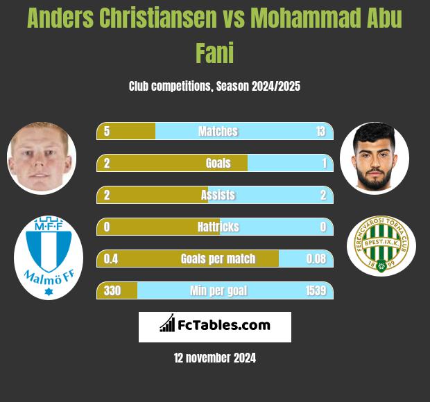 Anders Christiansen vs Mohammad Abu Fani h2h player stats