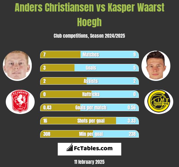 Anders Christiansen vs Kasper Waarst Hoegh h2h player stats