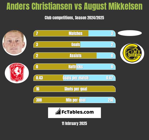 Anders Christiansen vs August Mikkelsen h2h player stats