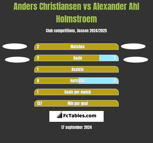 Anders Christiansen vs Alexander Ahl Holmstroem h2h player stats