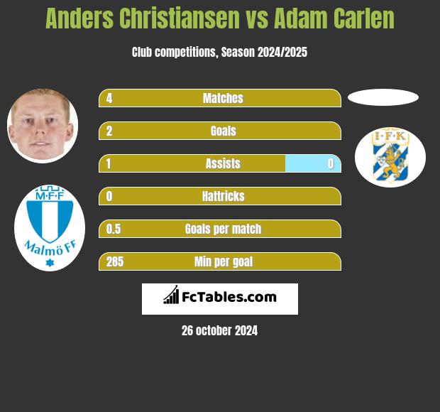 Anders Christiansen vs Adam Carlen h2h player stats