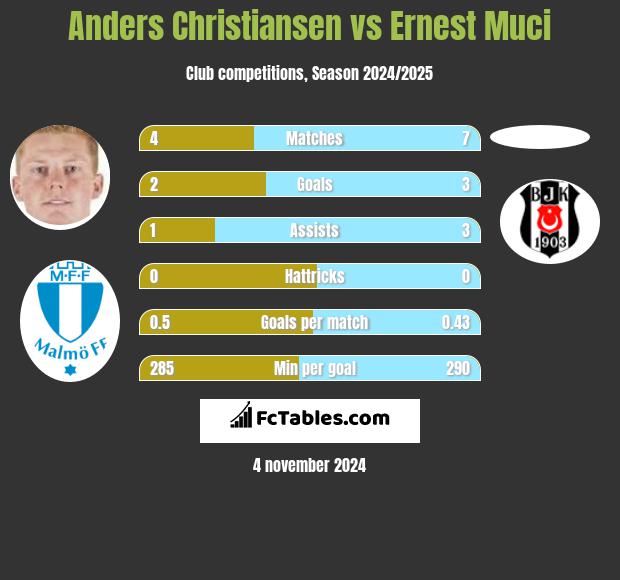 Anders Christiansen vs Ernest Muci h2h player stats