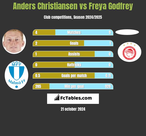 Anders Christiansen vs Freya Godfrey h2h player stats