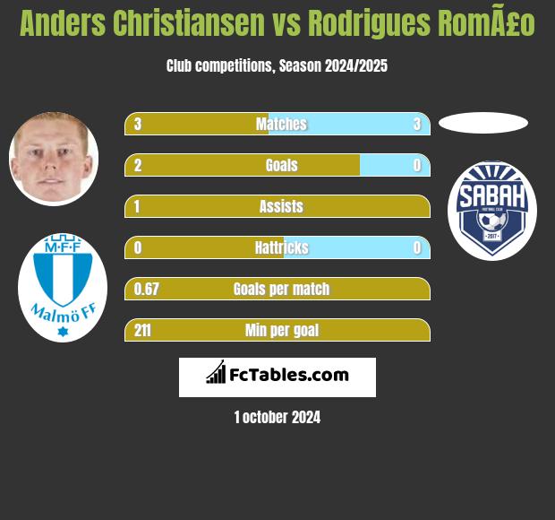 Anders Christiansen vs Rodrigues RomÃ£o h2h player stats