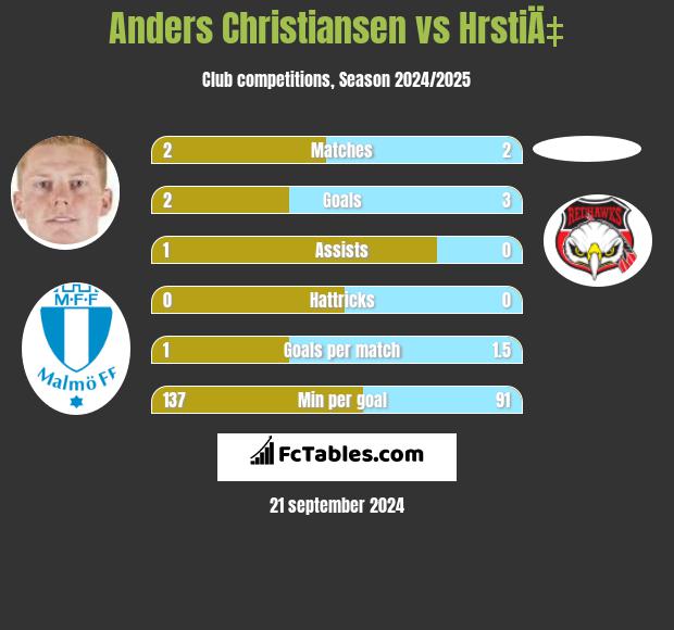 Anders Christiansen vs HrstiÄ‡ h2h player stats