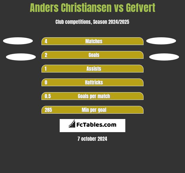 Anders Christiansen vs Gefvert h2h player stats