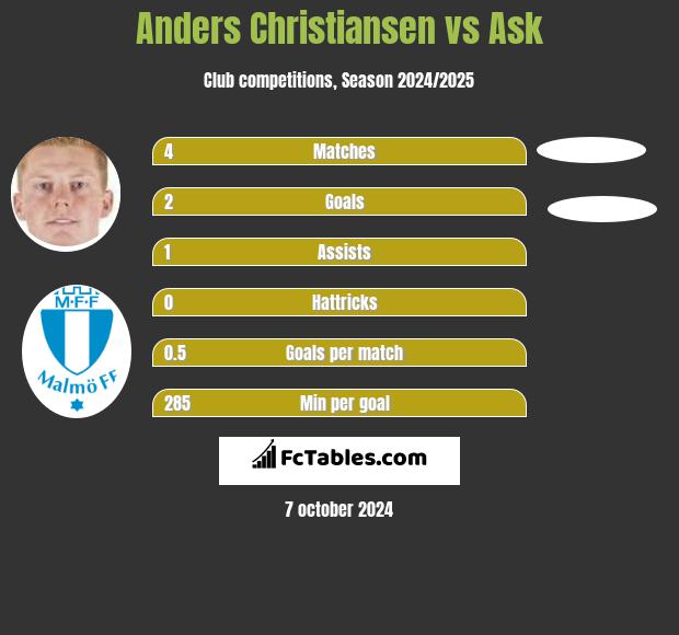 Anders Christiansen vs Ask h2h player stats