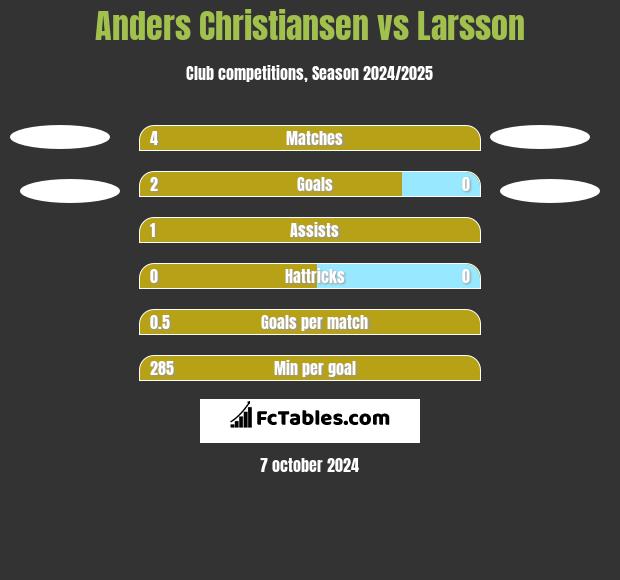 Anders Christiansen vs Larsson h2h player stats