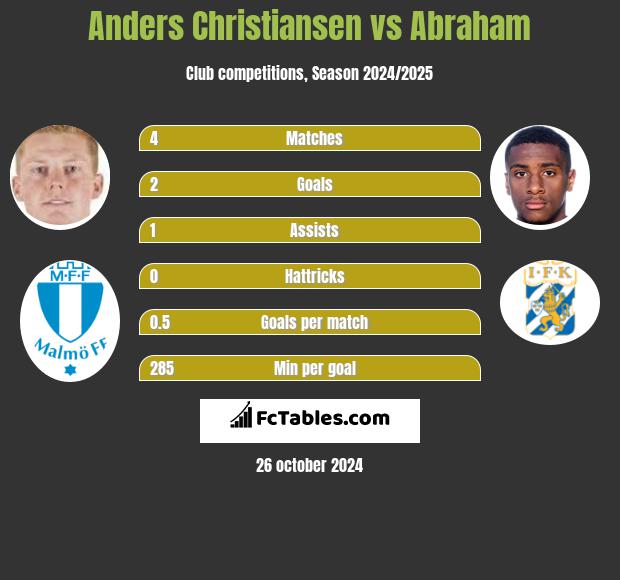 Anders Christiansen vs Abraham h2h player stats