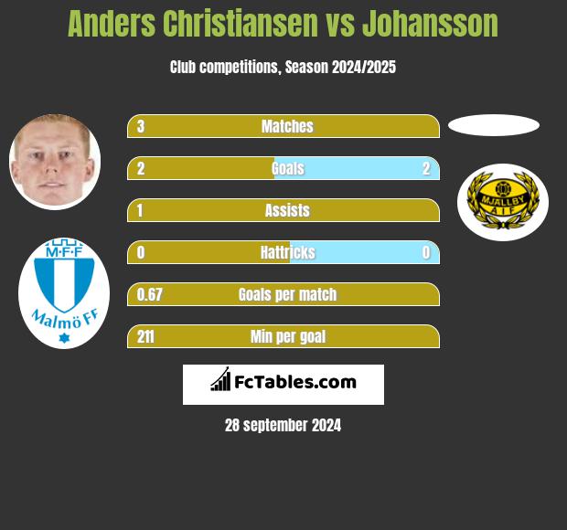 Anders Christiansen vs Johansson h2h player stats