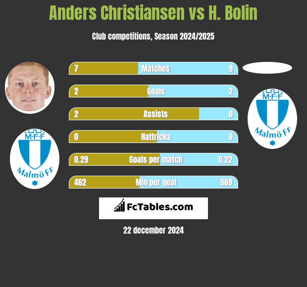 Anders Christiansen vs H. Bolin h2h player stats