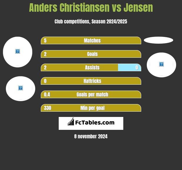 Anders Christiansen vs Jensen h2h player stats