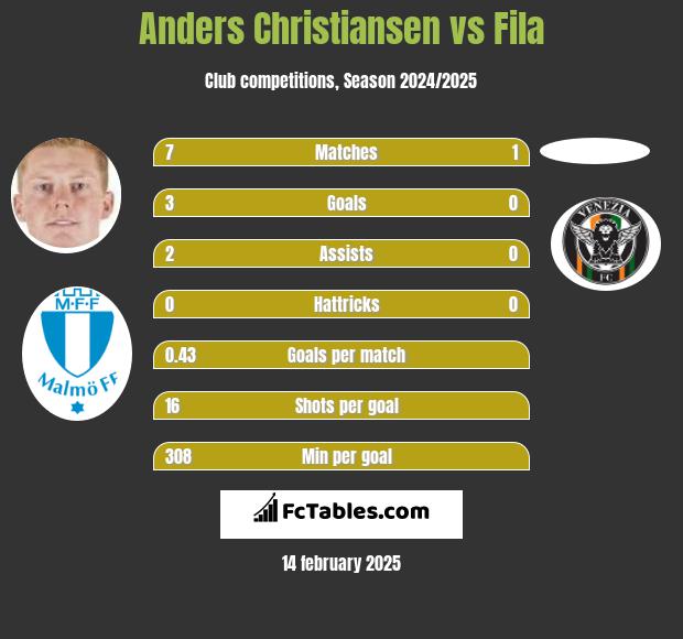 Anders Christiansen vs Fila h2h player stats