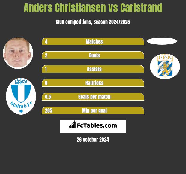 Anders Christiansen vs Carlstrand h2h player stats