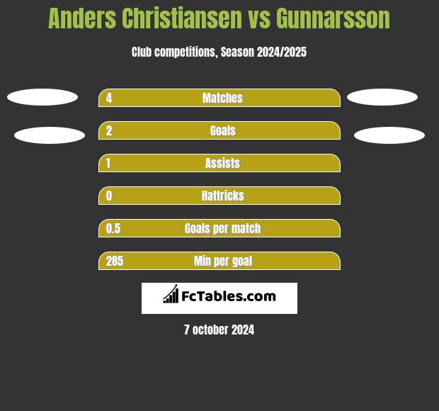 Anders Christiansen vs Gunnarsson h2h player stats