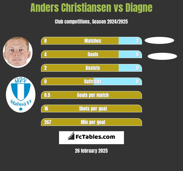 Anders Christiansen vs Diagne h2h player stats