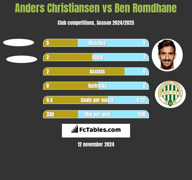 Anders Christiansen vs Ben Romdhane h2h player stats