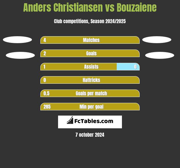 Anders Christiansen vs Bouzaiene h2h player stats