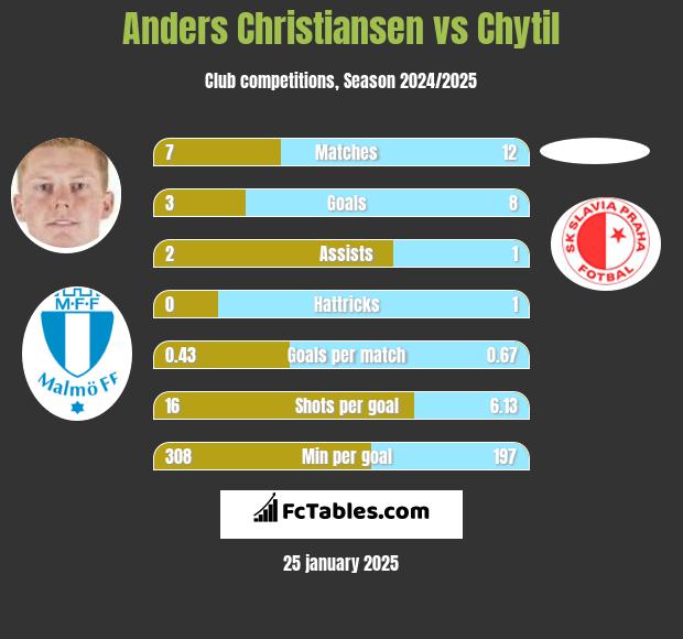 Anders Christiansen vs Chytil h2h player stats