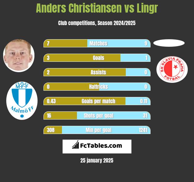 Anders Christiansen vs Lingr h2h player stats