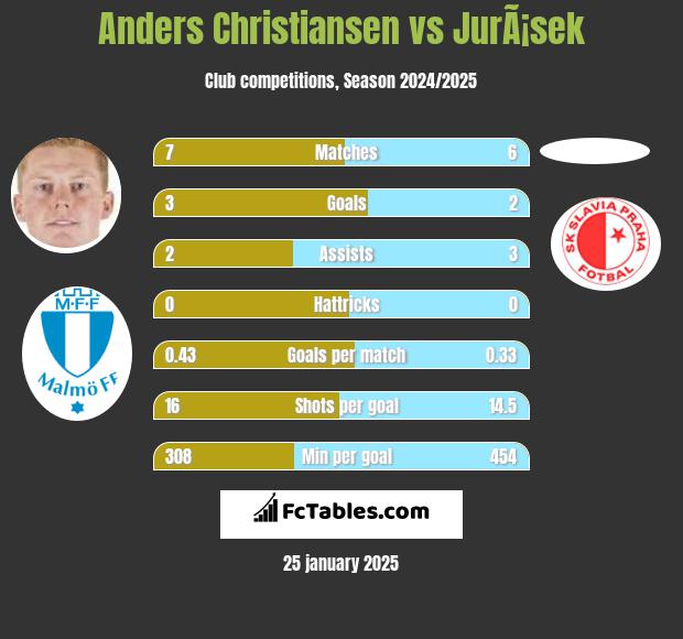 Anders Christiansen vs JurÃ¡sek h2h player stats