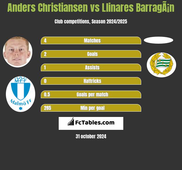 Anders Christiansen vs Llinares BarragÃ¡n h2h player stats