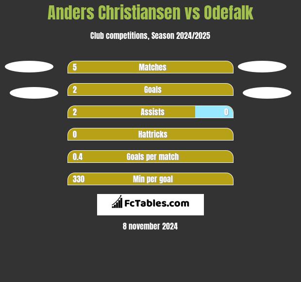 Anders Christiansen vs Odefalk h2h player stats