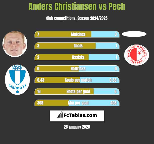 Anders Christiansen vs Pech h2h player stats