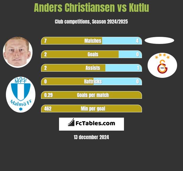 Anders Christiansen vs Kutlu h2h player stats