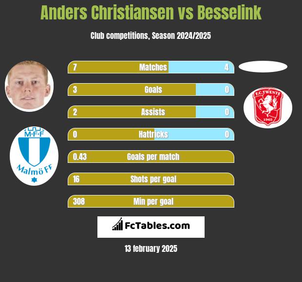 Anders Christiansen vs Besselink h2h player stats