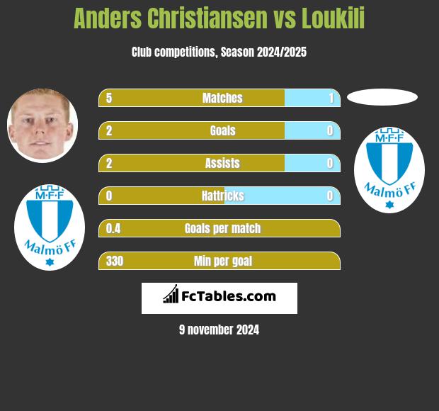 Anders Christiansen vs Loukili h2h player stats