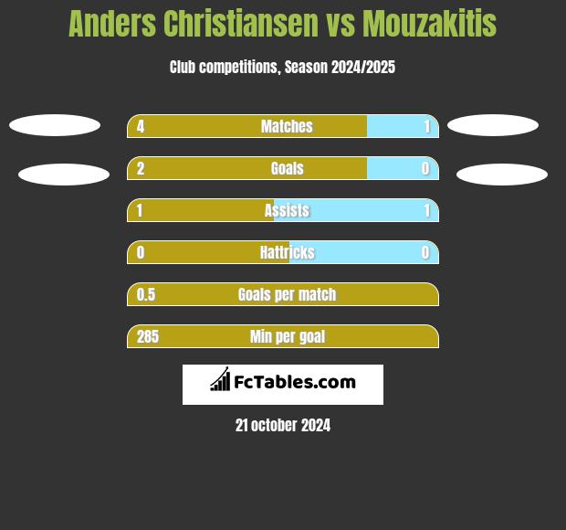 Anders Christiansen vs Mouzakitis h2h player stats