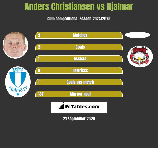 Anders Christiansen vs Hjalmar h2h player stats