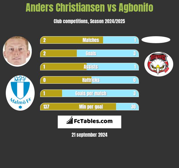 Anders Christiansen vs Agbonifo h2h player stats