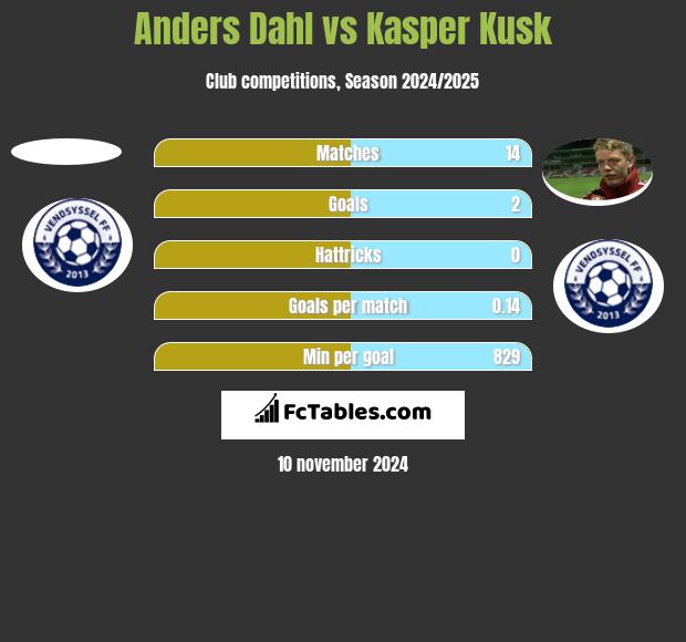 Anders Dahl vs Kasper Kusk h2h player stats