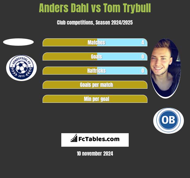 Anders Dahl vs Tom Trybull h2h player stats