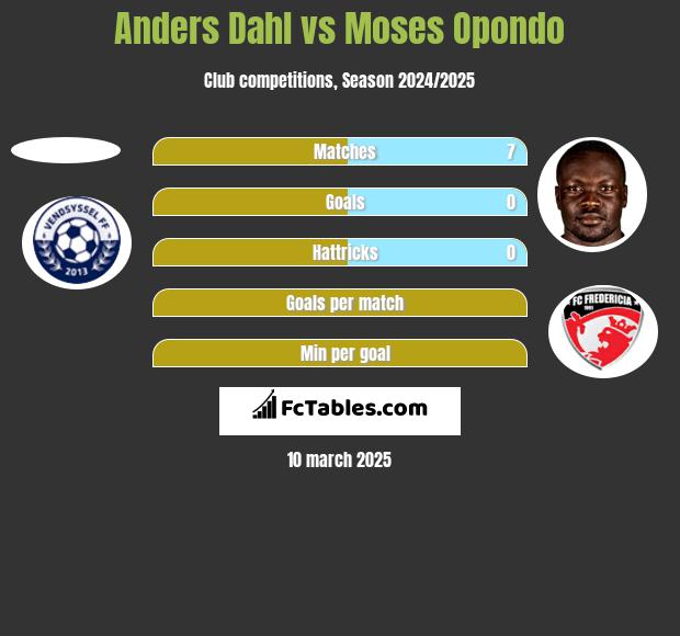 Anders Dahl vs Moses Opondo h2h player stats