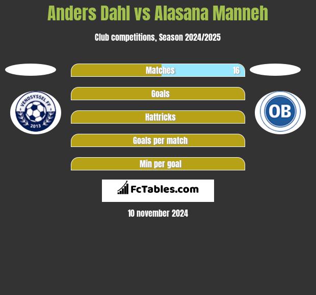 Anders Dahl vs Alasana Manneh h2h player stats