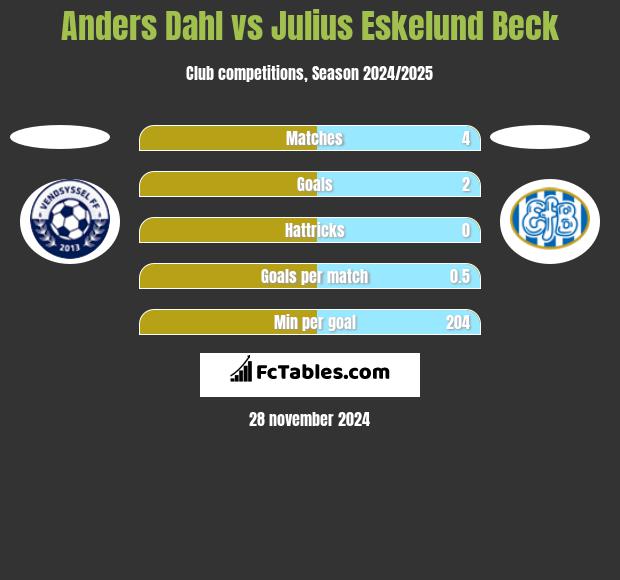 Anders Dahl vs Julius Eskelund Beck h2h player stats