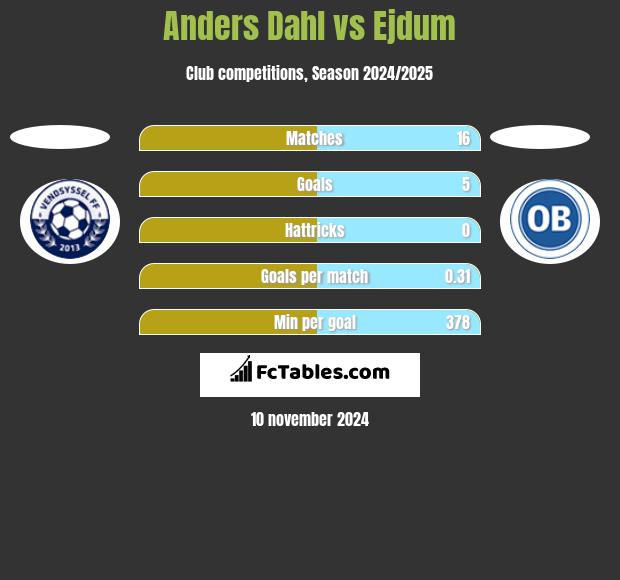 Anders Dahl vs Ejdum h2h player stats