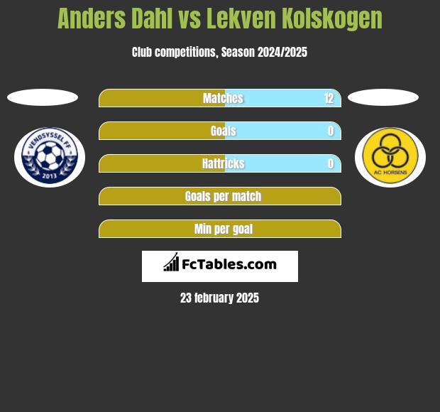 Anders Dahl vs Lekven Kolskogen h2h player stats