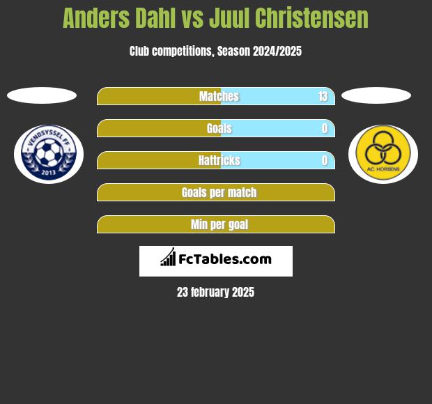 Anders Dahl vs Juul Christensen h2h player stats