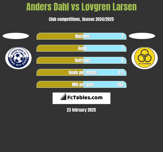 Anders Dahl vs Løvgren Larsen h2h player stats