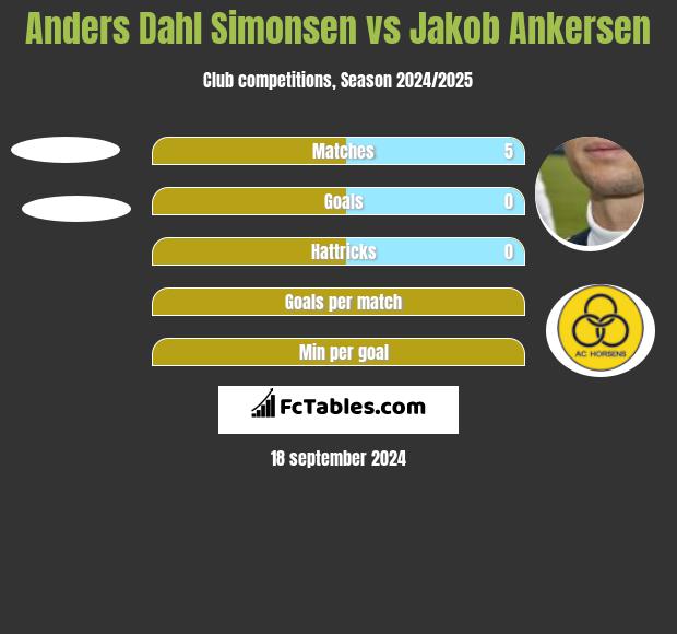 Anders Dahl Simonsen vs Jakob Ankersen h2h player stats