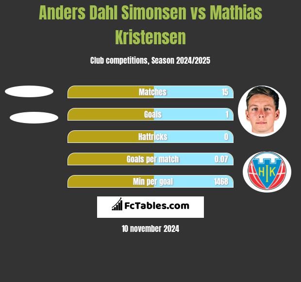 Anders Dahl Simonsen vs Mathias Kristensen h2h player stats