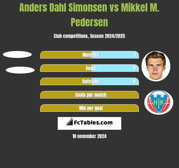 Anders Dahl Simonsen vs Mikkel M. Pedersen h2h player stats