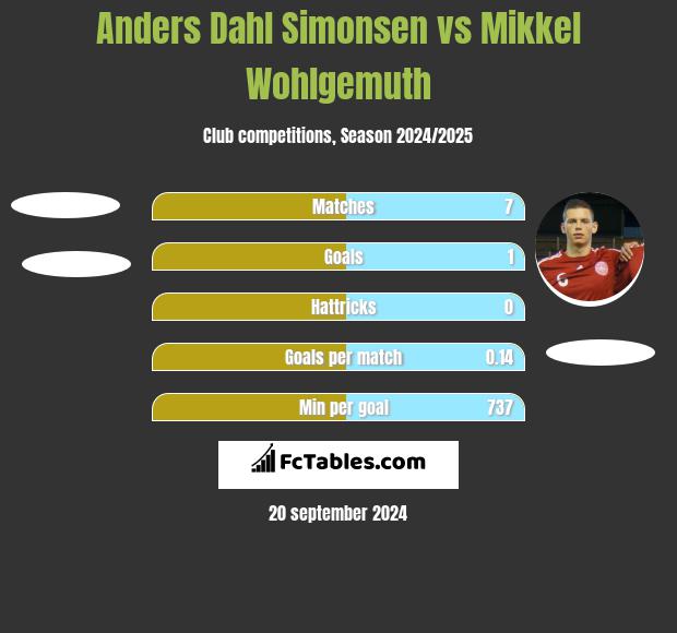 Anders Dahl Simonsen vs Mikkel Wohlgemuth h2h player stats